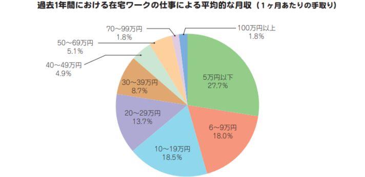 リモートワークは稼げる?平均月収はどのくらい?の画像