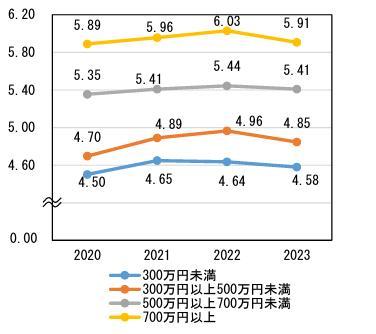 満足度・生活の質に関する調査報告書2023の引用画像