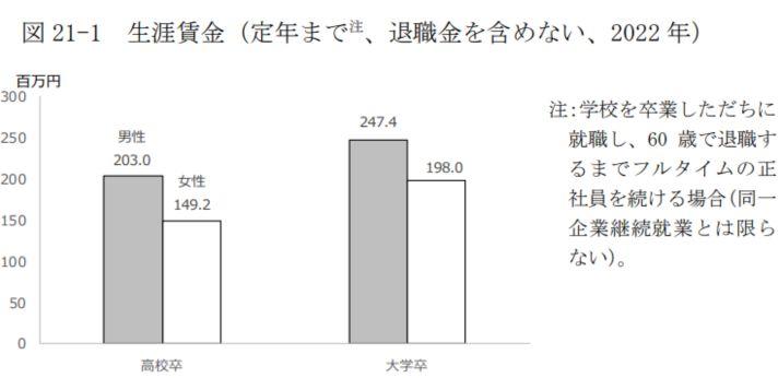 高卒者と大卒者の生涯年収の差の画像