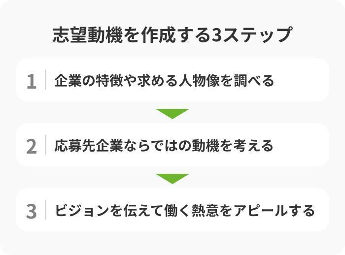 志望動機を作成する3ステップの画像