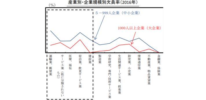 人手不足の現状把握について(産業別・企業規模別欠員率(2016年))(p6)の画像