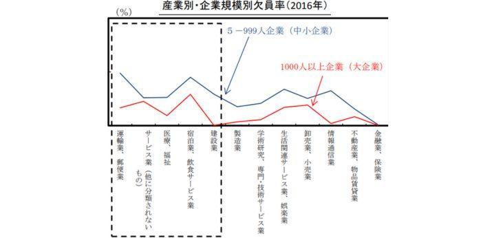 人手不足の現状把握について(産業別・企業規模別欠員率(2016年))(p6)の画像