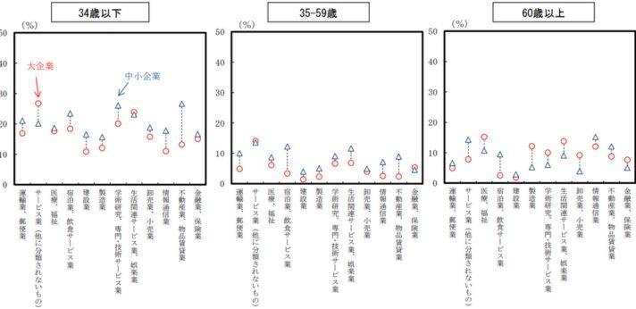 人手不足の現状把握について(年齢・産業・企業規模別の入職率(2016年))(p7)の画像