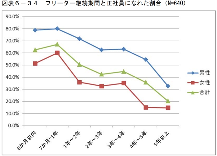 大都市の若者の就業行動と意識の分化-『第4回 若者のワークスタイル調査』から-の引用画像