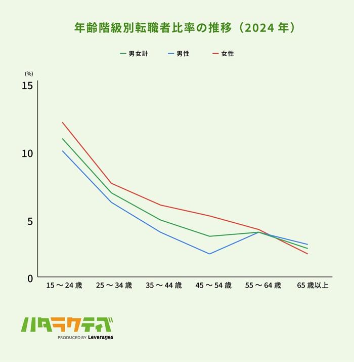 22歳の転職事情の画像