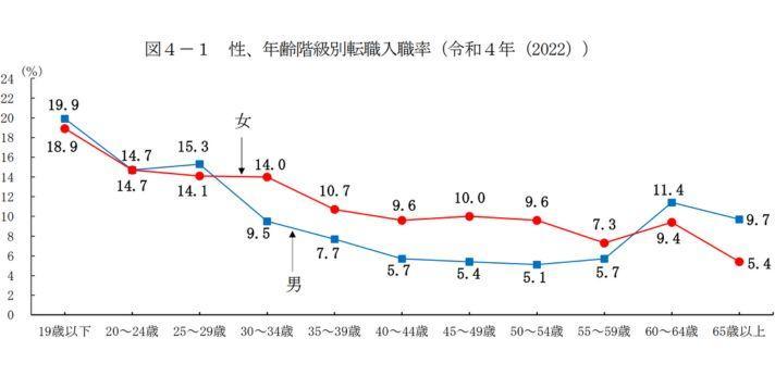 図４－１ 性、年齢階級別転職入職率（令和４年（2022））の画像