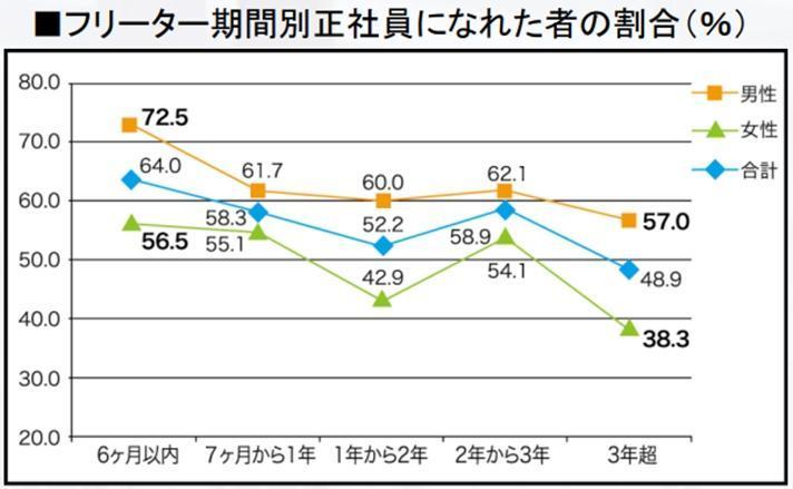 フリーター期間が延びるほど正社員就職のハードルは上がるの画像
