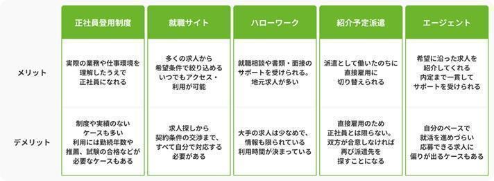 フリーターから正社員として就職する5つの方法の画像
