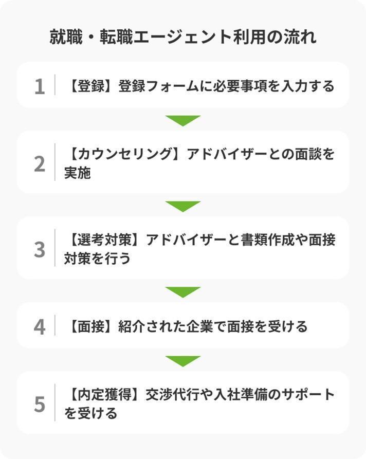 就職・転職エージェント利用の流れの画像