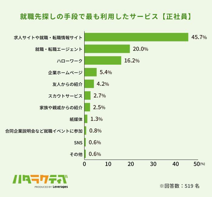 就職・転職サイトが1位・エージェントが2位の画像
