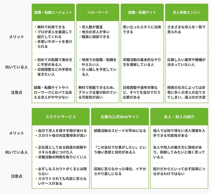代表的な仕事の探し方7選の画像