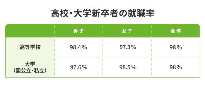 高校・大学新卒者の就職率は98.0%と高いの画像