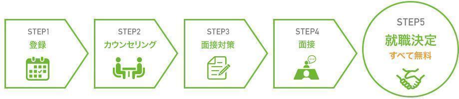 ご利用の流れの画像