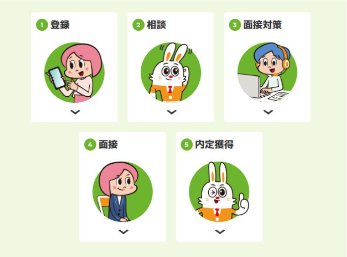 ハタラクティブご利用時の5つのステップの画像