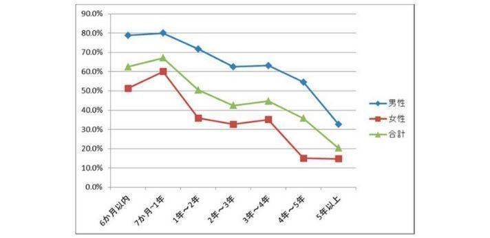 図表6-34 フリーター継続期間と正社員になれた割合(N=640)の画像