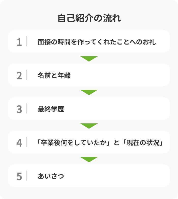 1.自己紹介の回答例の画像