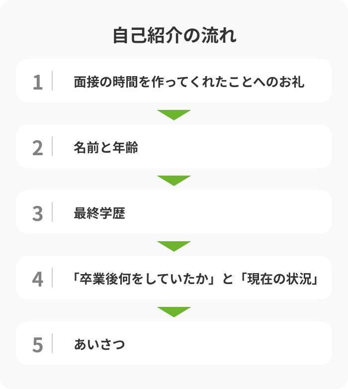 1.自己紹介の回答例の画像