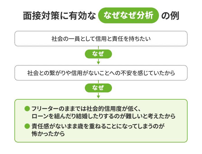 面接対策では「なぜなぜ分析」が有効の画像