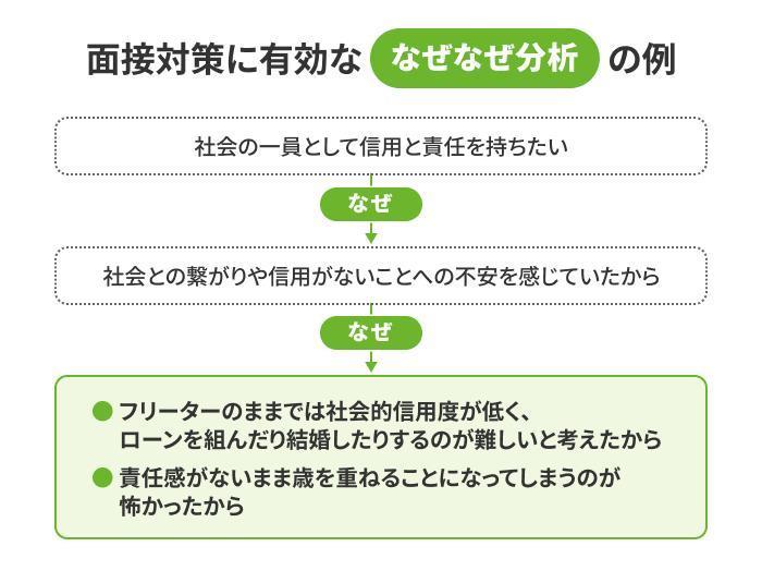 面接対策では「なぜなぜ分析」が有効の画像