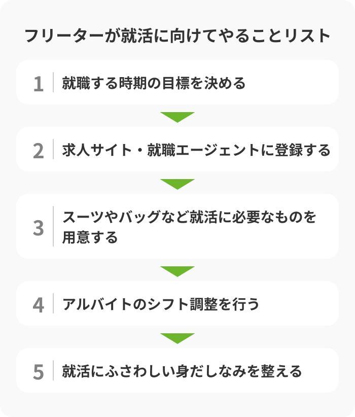 フリーターが就活に向けてやることリストの画像
