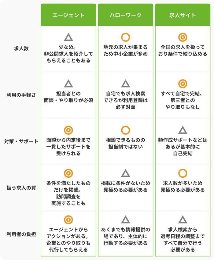 フリーターが就活で活用できる制度・サービスの画像