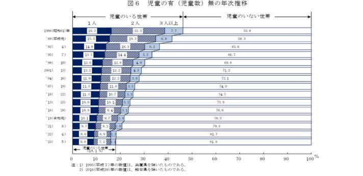 一人っ子の割合は48.6%の画像