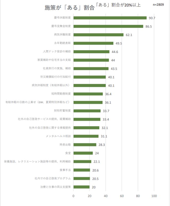 多くの会社で慶弔休暇の制度を設けているの画像