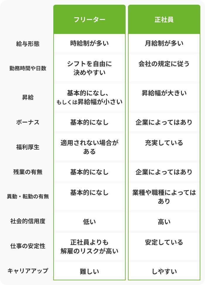 フリーターと正社員との違いの画像