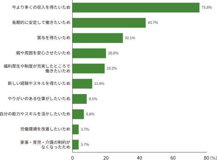 フリーターが正社員になりたいと思う理由の画像