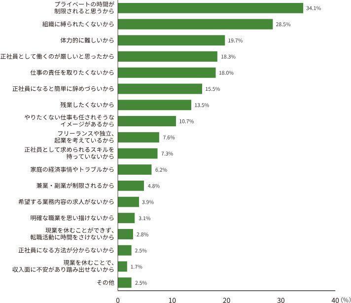 フリーターが正社員になりたくないと思う理由の画像
