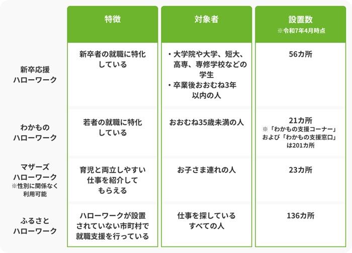 ハローワークの種類の画像