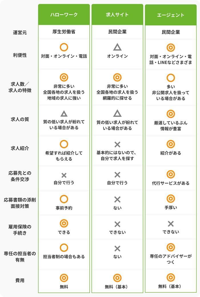 ハローワークと民間の就職支援サービスの違いの画像