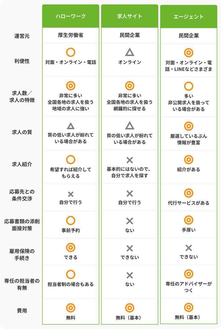 ハローワークと求人サイト・エージェントの違いの画像