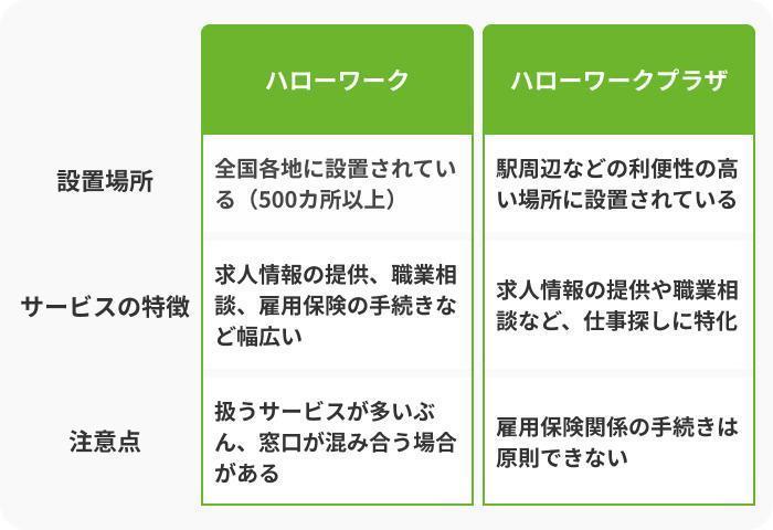 ハローワークとハローワークプラザの違いの画像
