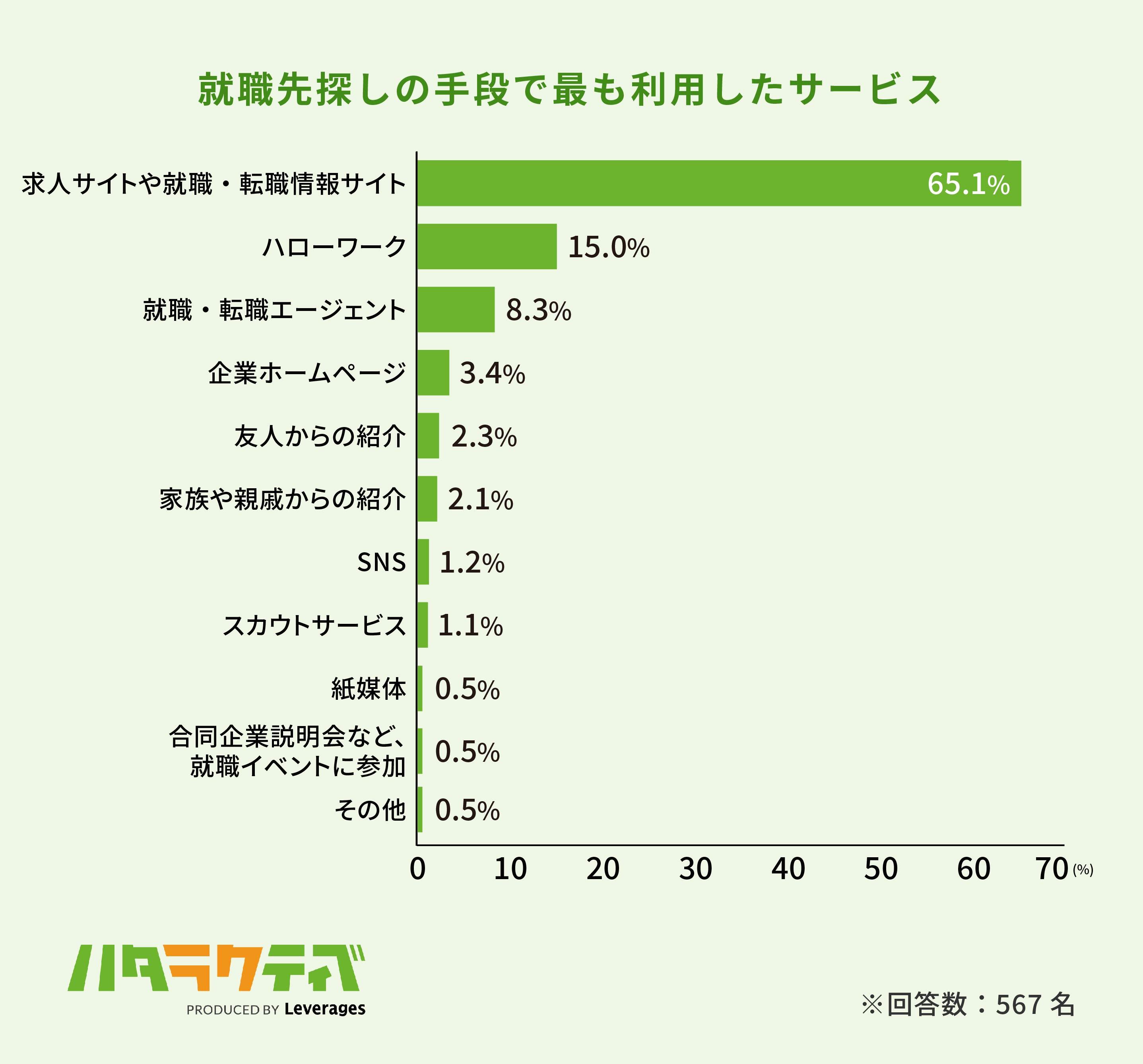 フリーターの画像