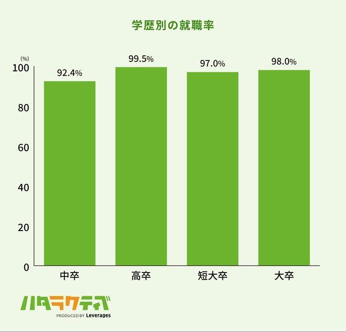 新卒の就職率は9割程度で安定しているの画像