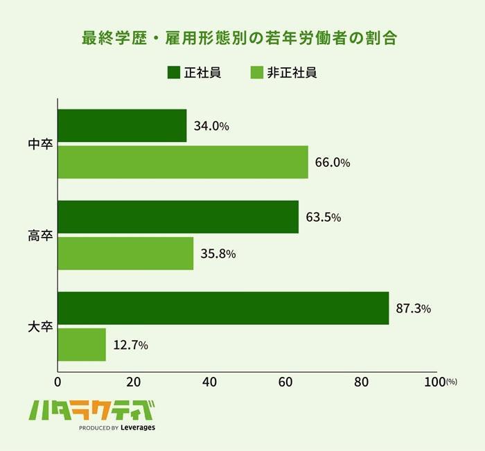 中卒の正社員率は34%で高卒以降と比べると低いの画像
