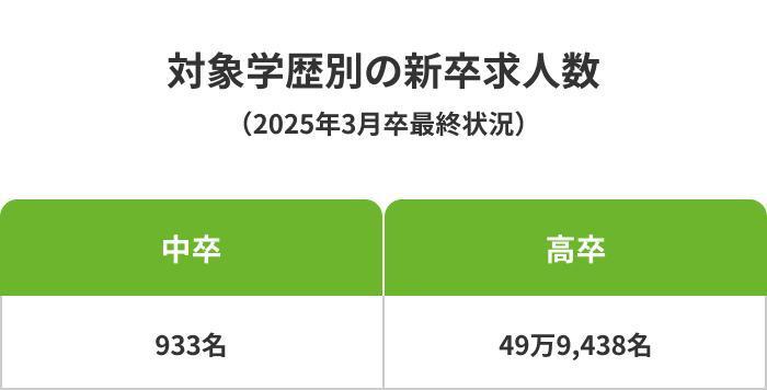 求人数は中卒向けよりも高卒向けのほうが多いの画像