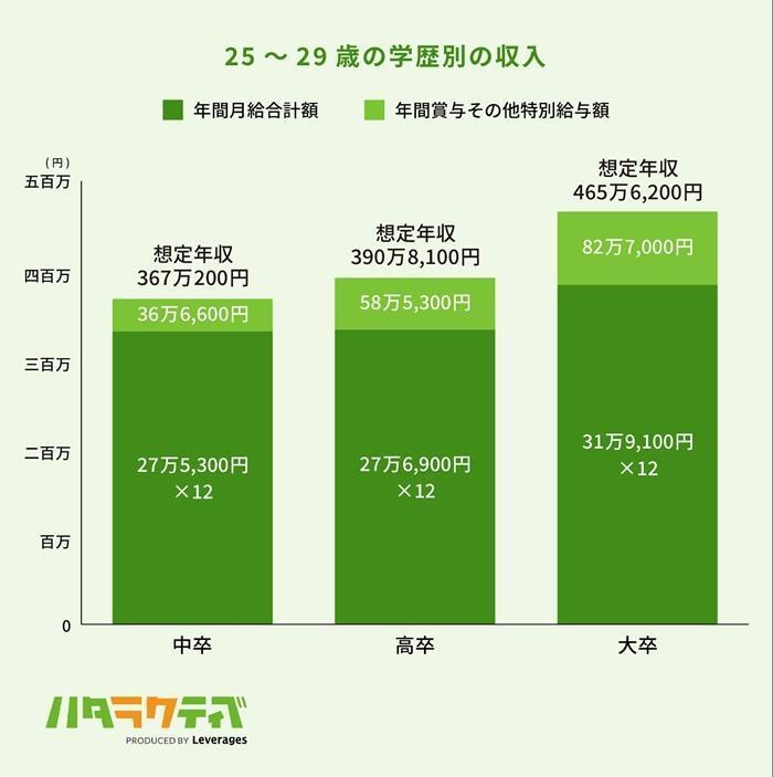 【25~29歳の学歴別の収入】の画像