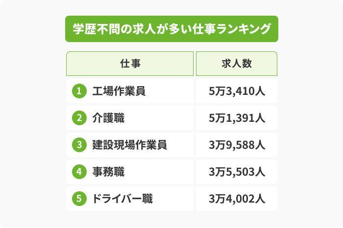 中卒から就職を目指せる!学歴不問の求人が多い仕事ランキングの画像