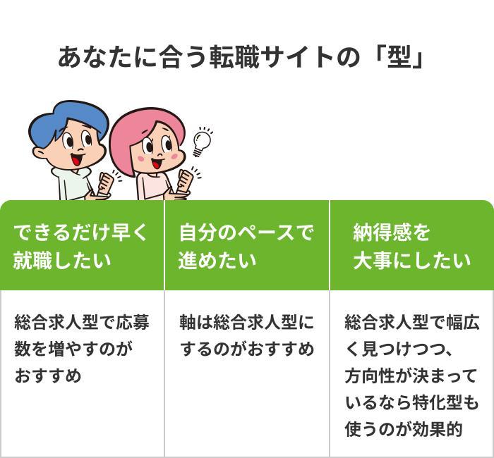 【タイプ別】あなたに合う転職サイトの「型」はこれの画像