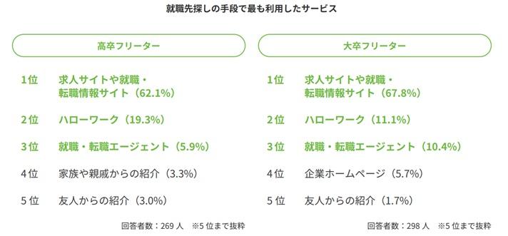 就職先探しの際に最も利用したサービスに関するアンケート結果の画像
