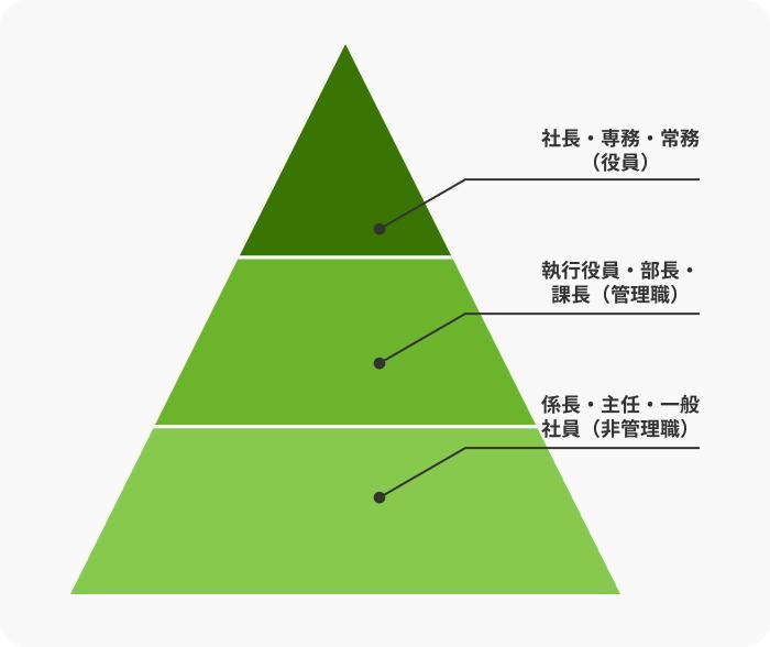 管理的職業の仕事の画像