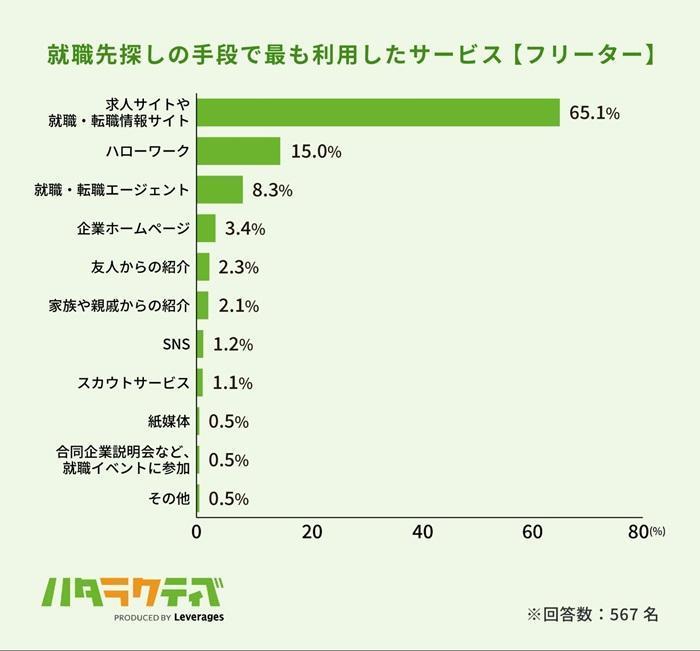フリーターの就職活動・転職活動で最も利用されているサービス画像