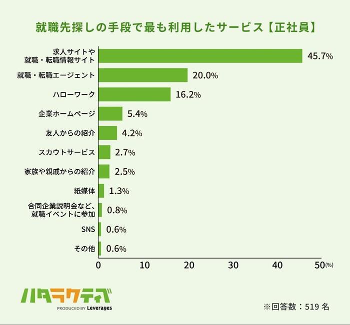 正社員の就職活動・転職活動で最も利用されているサービスの画像