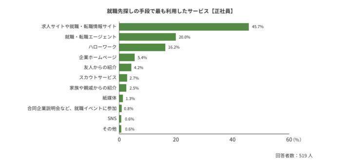 【アンケート調査】よく利用する企業探しの手段・利用サービスは?の画像