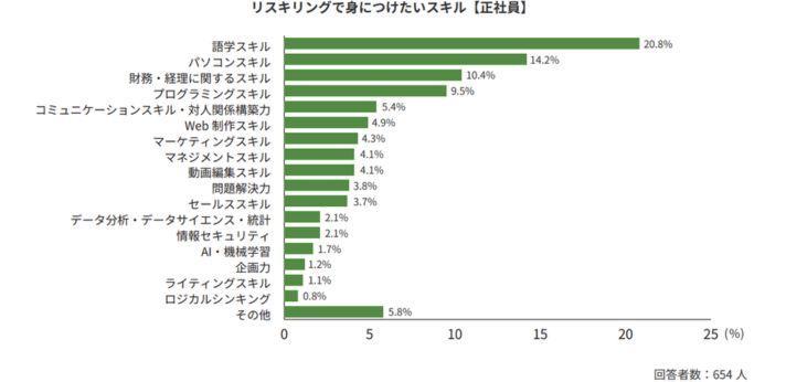 リスキリングで身につけたいスキル【正社員】の画像