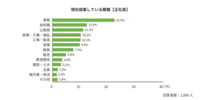19~28歳の男女で正社員として就業している職種1位は「事務職」の画像