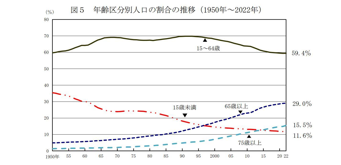 人口推計　2022年（令和４年）10月1日現在（結果の概要）図5　年齢区分別人口の割合の推移（1950年～2022年）の引用画像