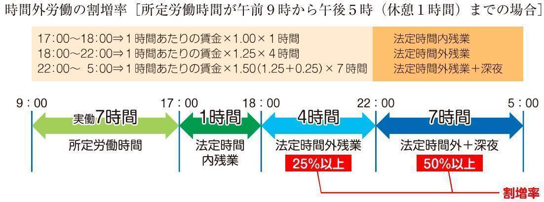 法定外残業の残業代は賃金の25%割増の表